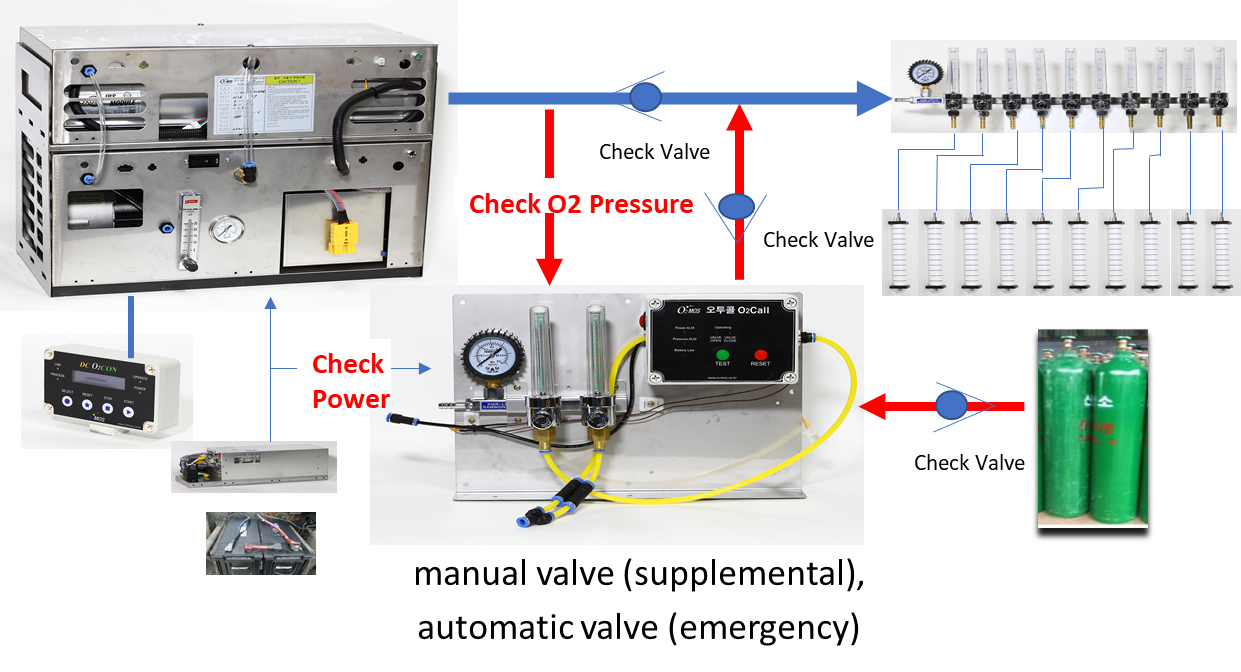 O2MOS oxygen supply system configuration layout